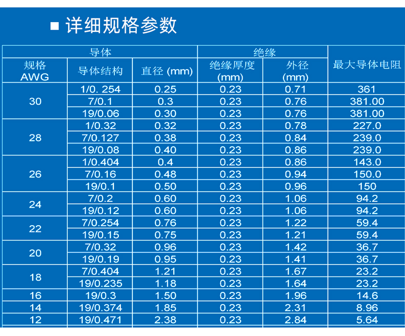 UL10588線材標(biāo)準(zhǔn)規(guī)格對照表